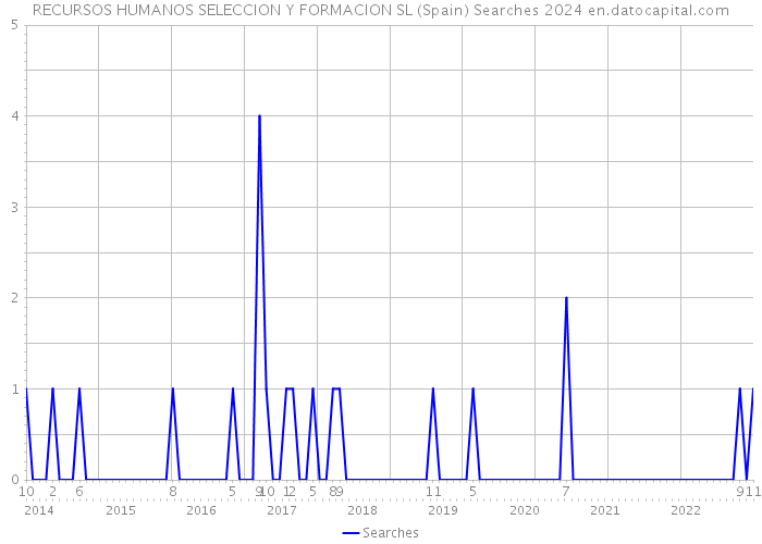 RECURSOS HUMANOS SELECCION Y FORMACION SL (Spain) Searches 2024 