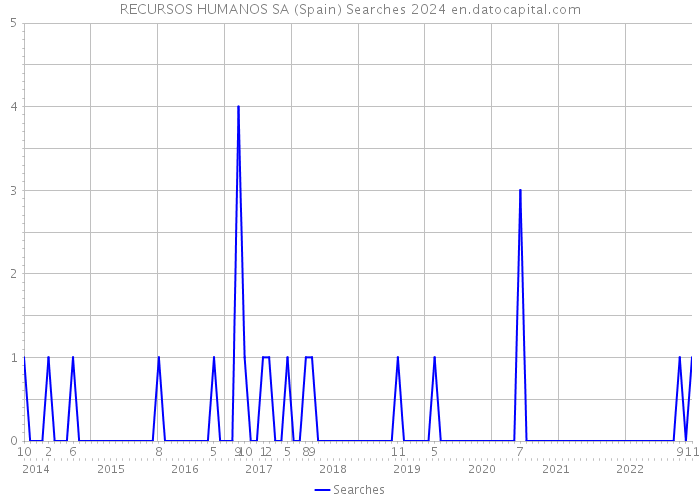RECURSOS HUMANOS SA (Spain) Searches 2024 