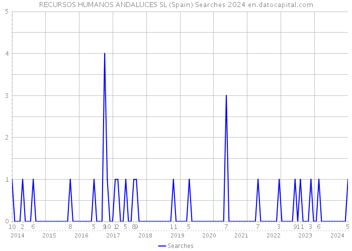 RECURSOS HUMANOS ANDALUCES SL (Spain) Searches 2024 