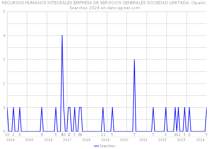 RECURSOS HUMANOS INTEGRALES EMPRESA DE SERVICIOS GENERALES SOCIEDAD LIMITADA. (Spain) Searches 2024 