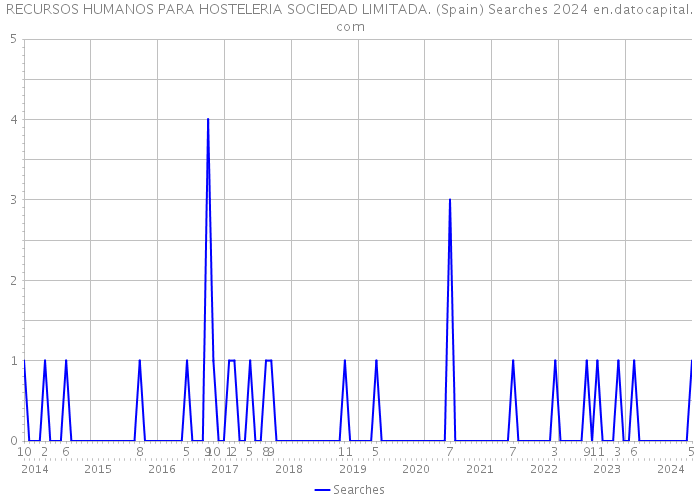 RECURSOS HUMANOS PARA HOSTELERIA SOCIEDAD LIMITADA. (Spain) Searches 2024 