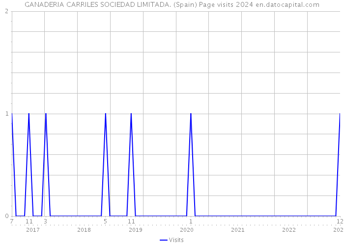 GANADERIA CARRILES SOCIEDAD LIMITADA. (Spain) Page visits 2024 