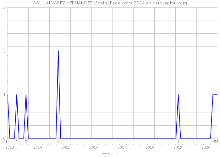 RAUL ALVAREZ HERNANDEZ (Spain) Page visits 2024 