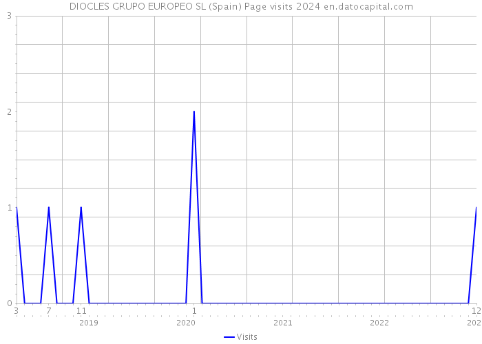 DIOCLES GRUPO EUROPEO SL (Spain) Page visits 2024 