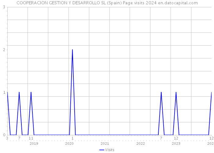 COOPERACION GESTION Y DESARROLLO SL (Spain) Page visits 2024 