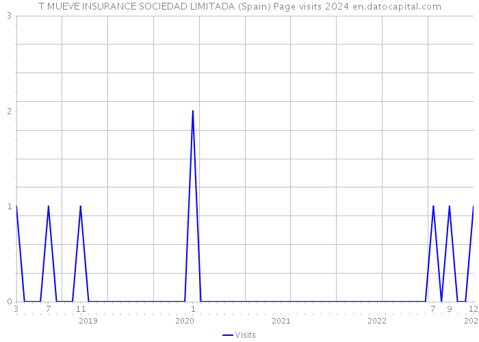 T MUEVE INSURANCE SOCIEDAD LIMITADA (Spain) Page visits 2024 