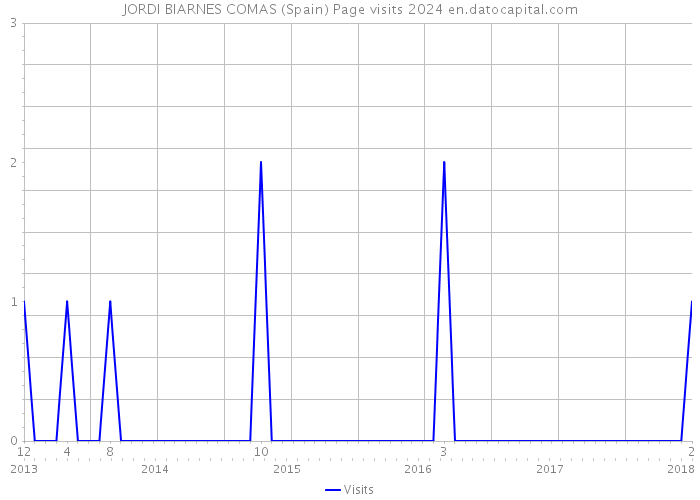 JORDI BIARNES COMAS (Spain) Page visits 2024 