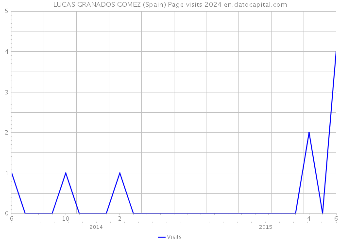 LUCAS GRANADOS GOMEZ (Spain) Page visits 2024 