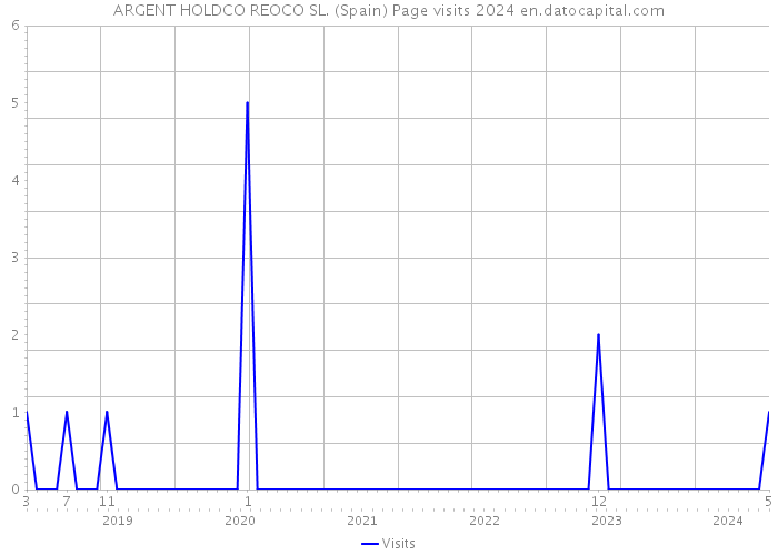 ARGENT HOLDCO REOCO SL. (Spain) Page visits 2024 