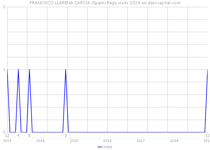 FRANCISCO LLARENA GARCIA (Spain) Page visits 2024 