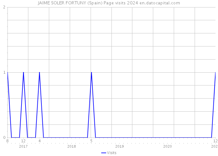 JAIME SOLER FORTUNY (Spain) Page visits 2024 