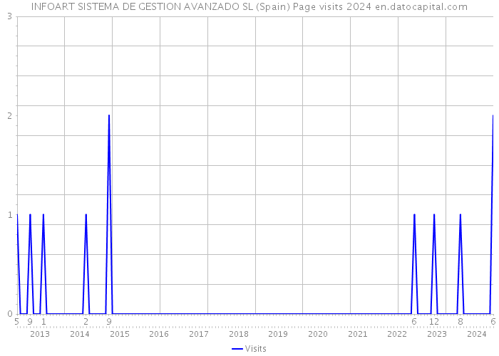 INFOART SISTEMA DE GESTION AVANZADO SL (Spain) Page visits 2024 