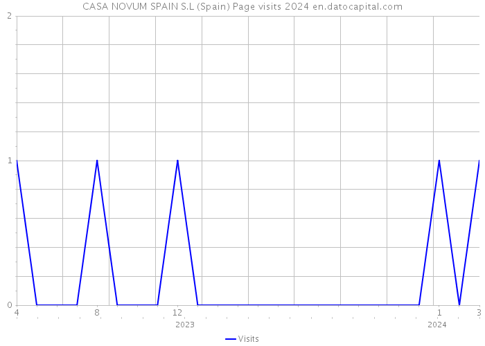 CASA NOVUM SPAIN S.L (Spain) Page visits 2024 