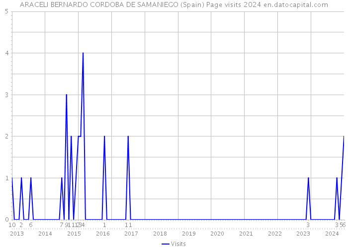 ARACELI BERNARDO CORDOBA DE SAMANIEGO (Spain) Page visits 2024 