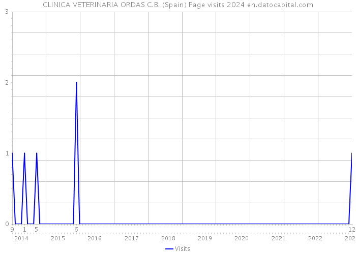 CLINICA VETERINARIA ORDAS C.B. (Spain) Page visits 2024 