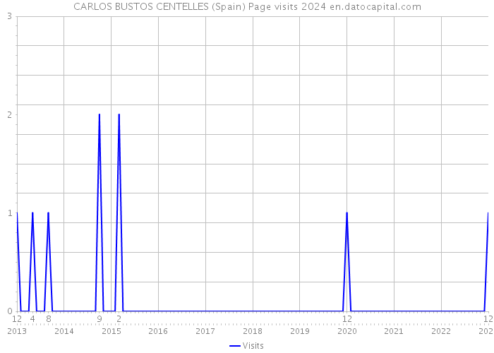 CARLOS BUSTOS CENTELLES (Spain) Page visits 2024 