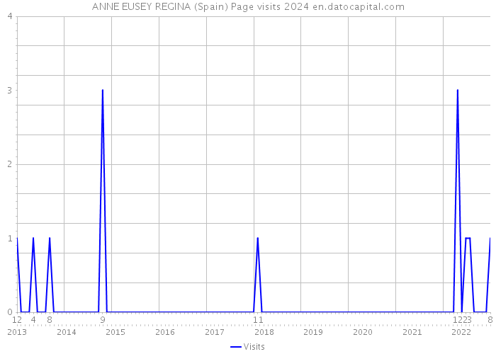 ANNE EUSEY REGINA (Spain) Page visits 2024 