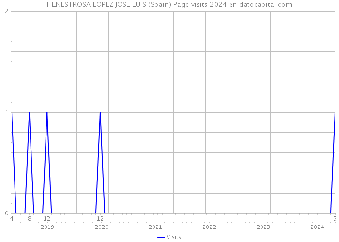 HENESTROSA LOPEZ JOSE LUIS (Spain) Page visits 2024 