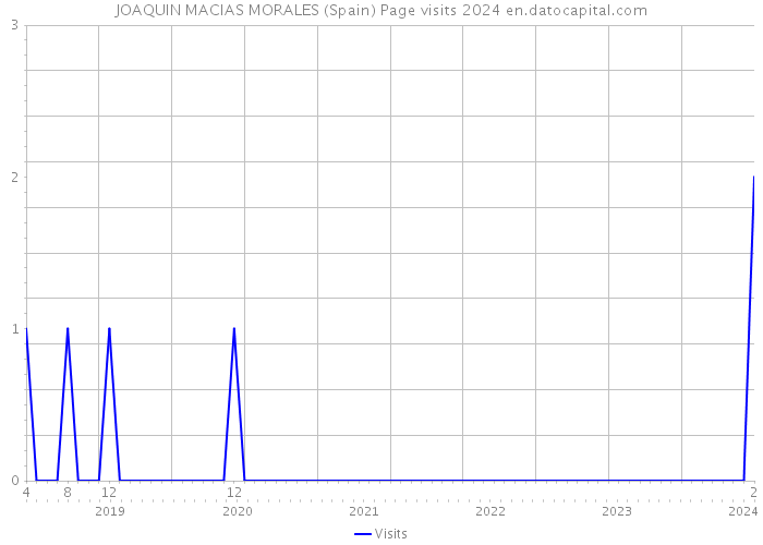 JOAQUIN MACIAS MORALES (Spain) Page visits 2024 
