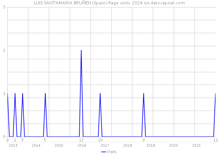 LUIS SANTAMARIA BRUÑEN (Spain) Page visits 2024 