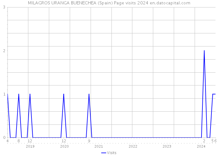 MILAGROS URANGA BUENECHEA (Spain) Page visits 2024 