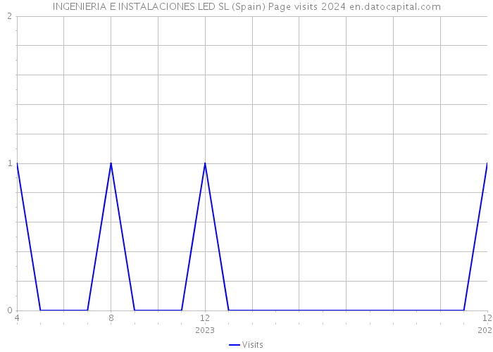 INGENIERIA E INSTALACIONES LED SL (Spain) Page visits 2024 