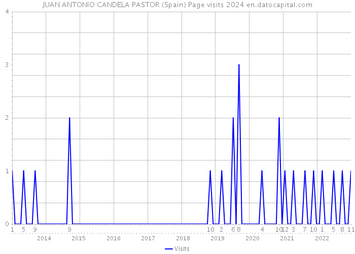 JUAN ANTONIO CANDELA PASTOR (Spain) Page visits 2024 