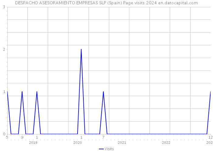 DESPACHO ASESORAMIENTO EMPRESAS SLP (Spain) Page visits 2024 