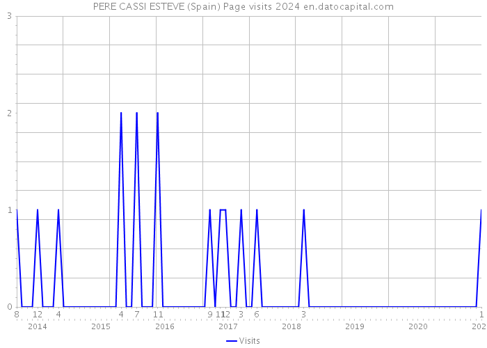 PERE CASSI ESTEVE (Spain) Page visits 2024 