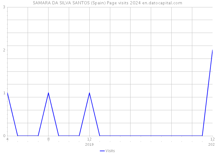 SAMARA DA SILVA SANTOS (Spain) Page visits 2024 