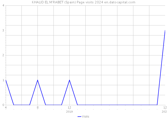 KHALID EL M'RABET (Spain) Page visits 2024 