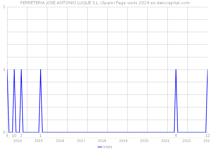 FERRETERIA JOSE ANTONIO LUQUE S.L. (Spain) Page visits 2024 