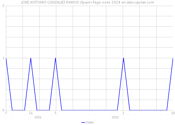 JOSE ANTONIO GONZALEZ RAMOS (Spain) Page visits 2024 