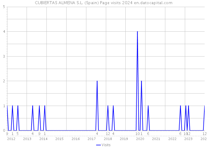 CUBIERTAS ALMENA S.L. (Spain) Page visits 2024 