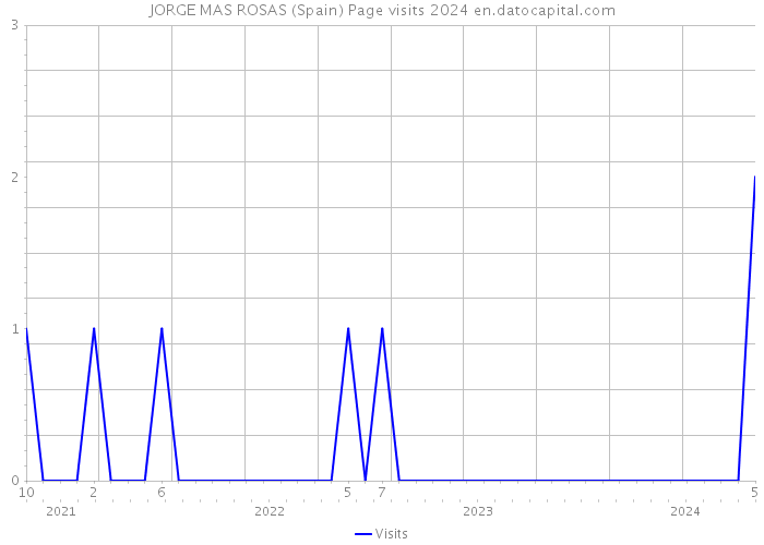 JORGE MAS ROSAS (Spain) Page visits 2024 
