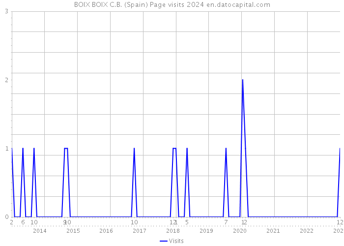 BOIX BOIX C.B. (Spain) Page visits 2024 