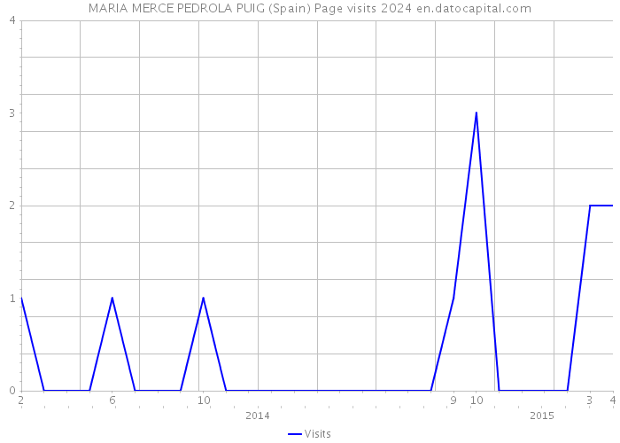 MARIA MERCE PEDROLA PUIG (Spain) Page visits 2024 
