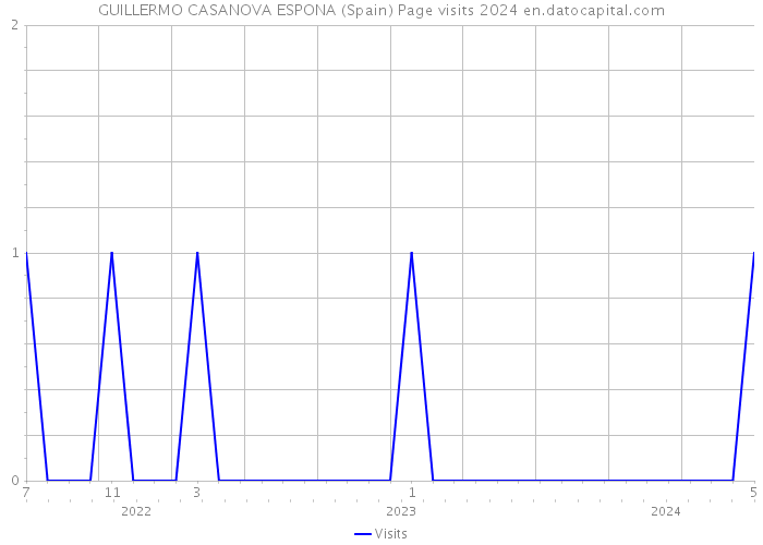 GUILLERMO CASANOVA ESPONA (Spain) Page visits 2024 