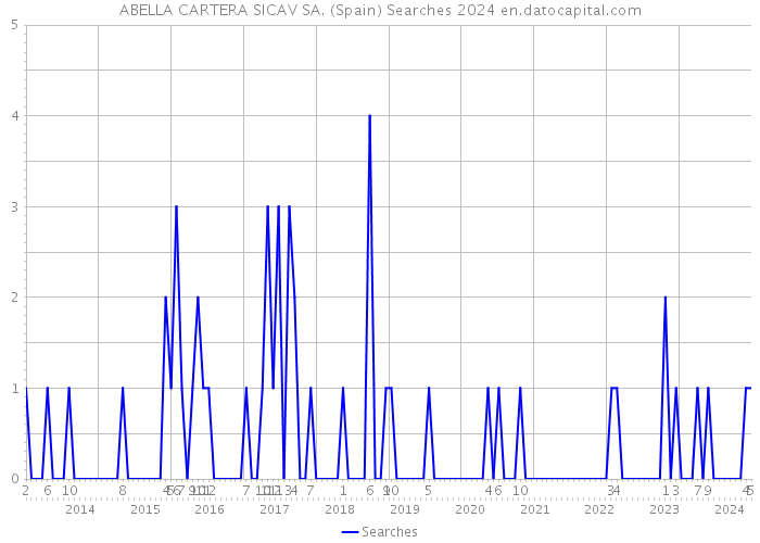 ABELLA CARTERA SICAV SA. (Spain) Searches 2024 