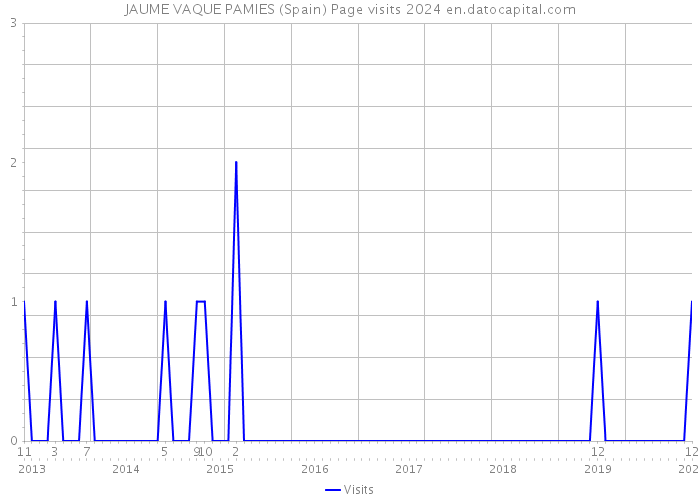 JAUME VAQUE PAMIES (Spain) Page visits 2024 
