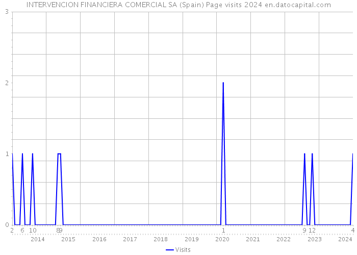 INTERVENCION FINANCIERA COMERCIAL SA (Spain) Page visits 2024 