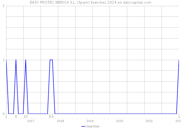 EASY PROTEC IBERICA S.L. (Spain) Searches 2024 