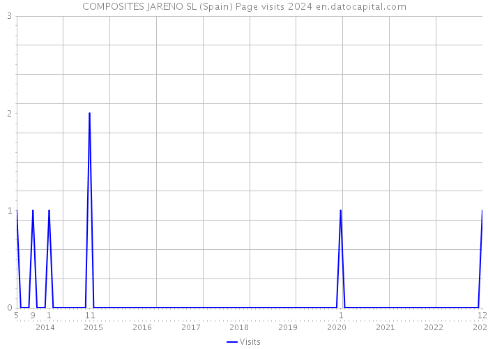 COMPOSITES JARENO SL (Spain) Page visits 2024 