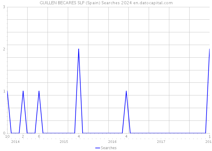 GUILLEN BECARES SLP (Spain) Searches 2024 