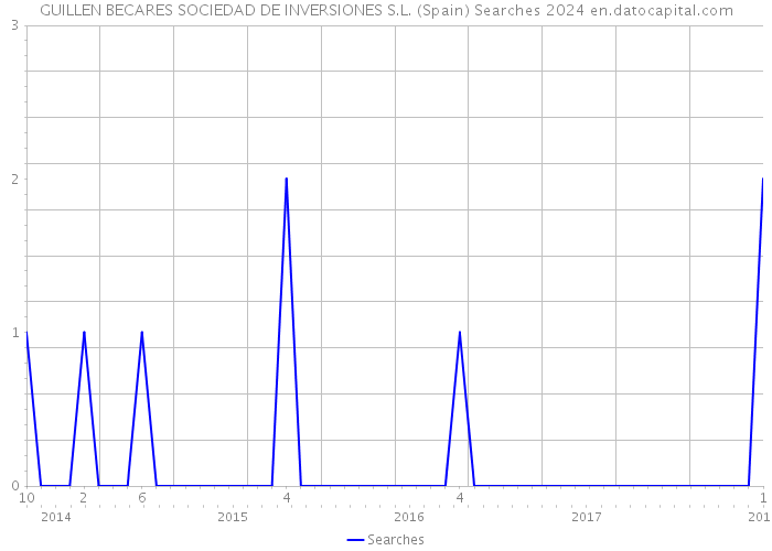 GUILLEN BECARES SOCIEDAD DE INVERSIONES S.L. (Spain) Searches 2024 