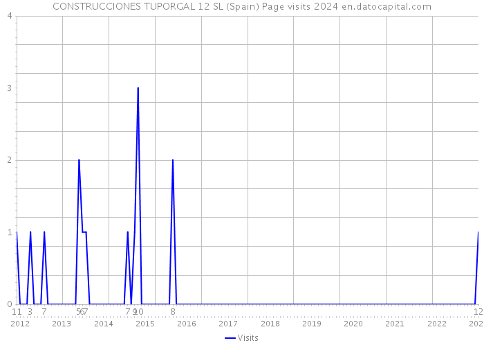 CONSTRUCCIONES TUPORGAL 12 SL (Spain) Page visits 2024 