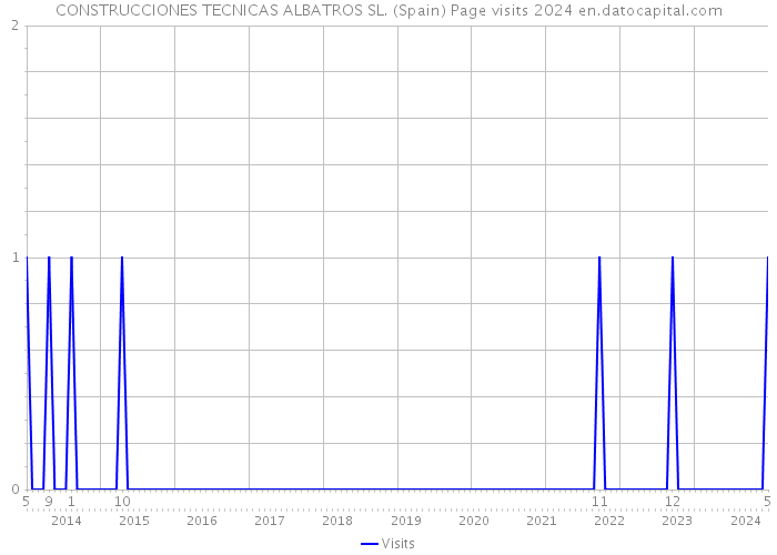 CONSTRUCCIONES TECNICAS ALBATROS SL. (Spain) Page visits 2024 