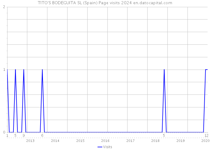 TITO'S BODEGUITA SL (Spain) Page visits 2024 