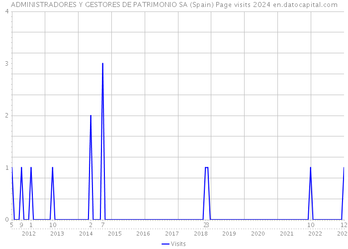 ADMINISTRADORES Y GESTORES DE PATRIMONIO SA (Spain) Page visits 2024 
