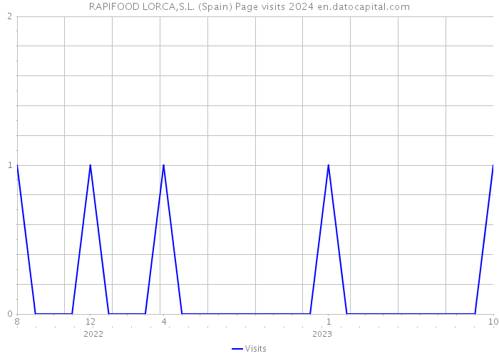 RAPIFOOD LORCA,S.L. (Spain) Page visits 2024 